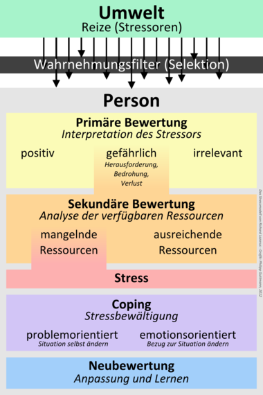 Schematische Darstellung des Stress-Coping Modells nach Lazarus